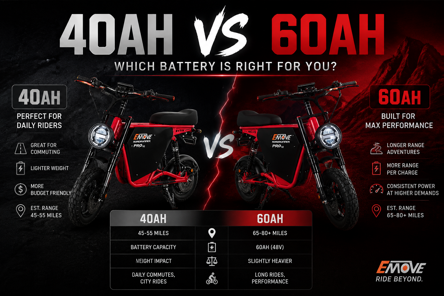 EMOVE RoadRunner Pro V2: 40Ah vs 60Ah Battery Guide - VORO MOTORS EMOVE RoadRunner Pro V2: 40Ah vs 60Ah Battery Guide - VORO MOTORS